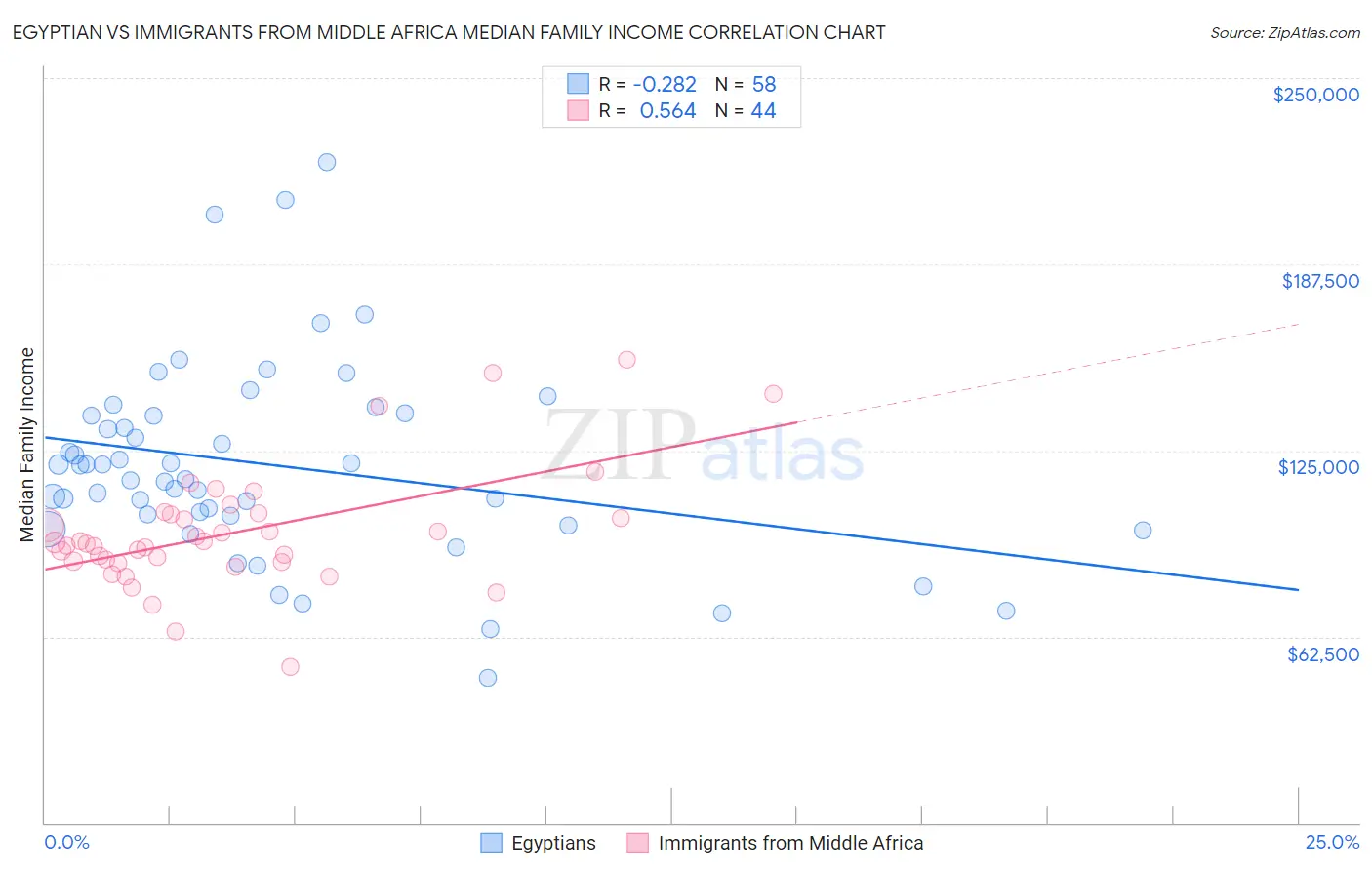 Egyptian vs Immigrants from Middle Africa Median Family Income