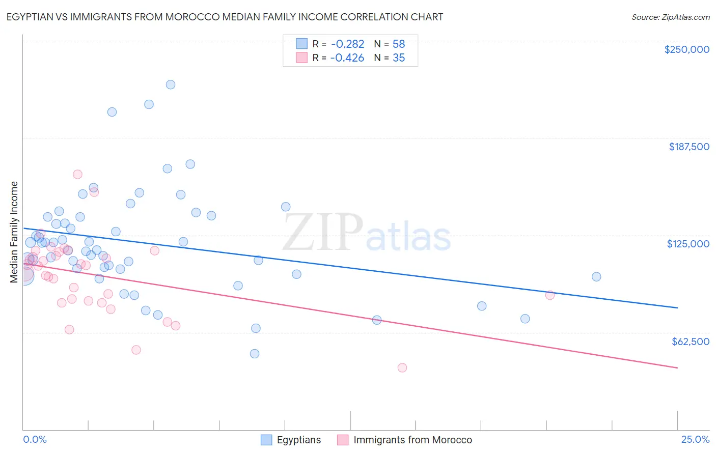 Egyptian vs Immigrants from Morocco Median Family Income