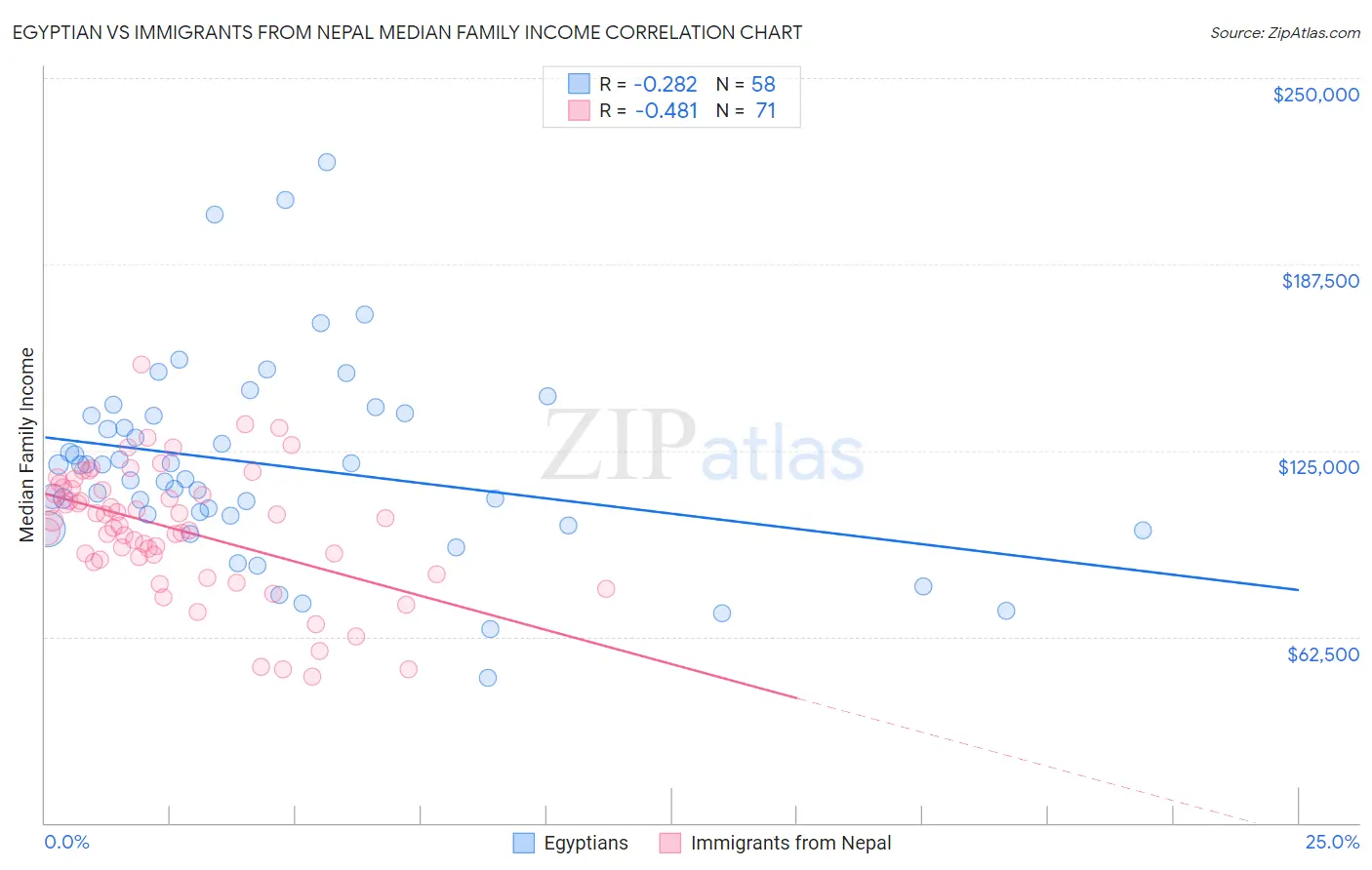 Egyptian vs Immigrants from Nepal Median Family Income