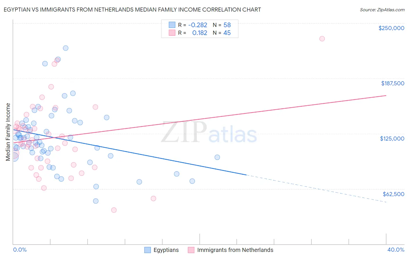 Egyptian vs Immigrants from Netherlands Median Family Income