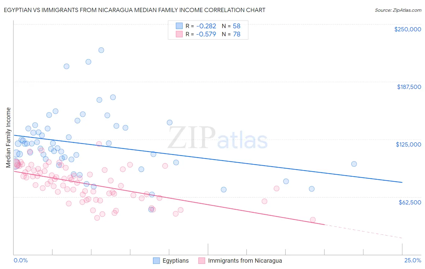 Egyptian vs Immigrants from Nicaragua Median Family Income