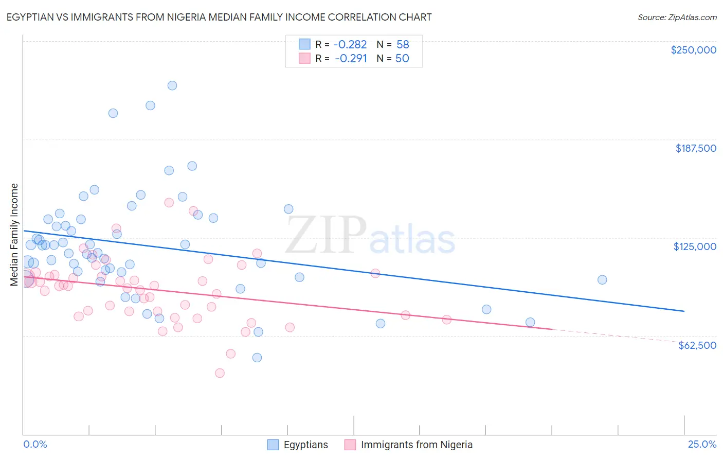Egyptian vs Immigrants from Nigeria Median Family Income