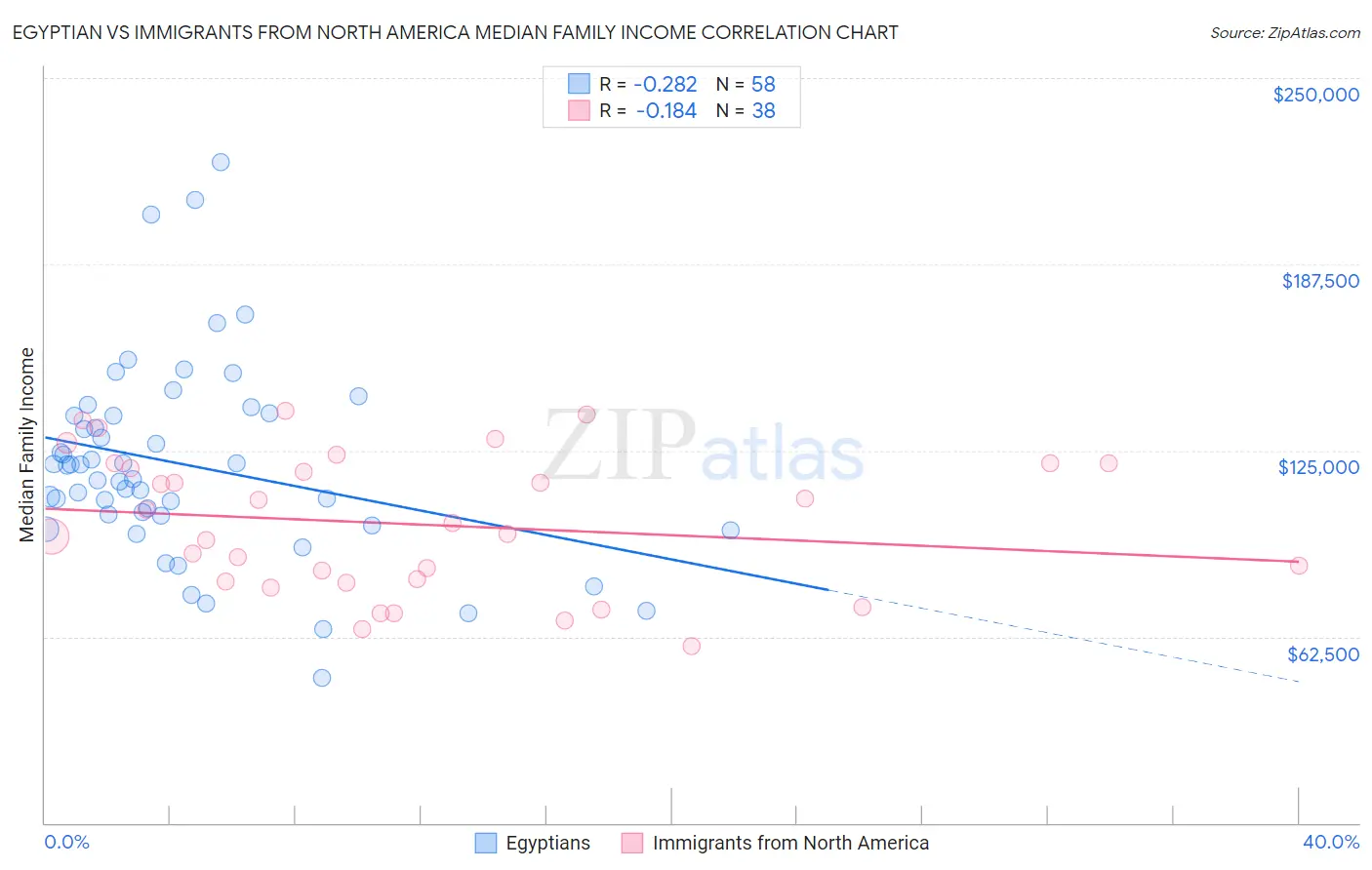 Egyptian vs Immigrants from North America Median Family Income