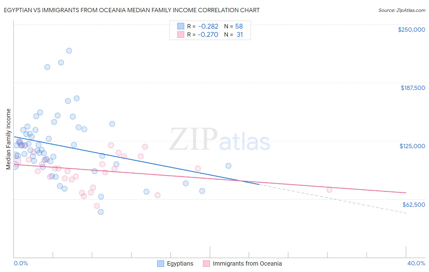 Egyptian vs Immigrants from Oceania Median Family Income