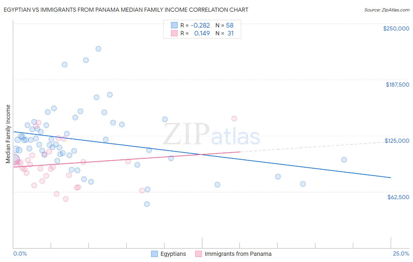 Egyptian vs Immigrants from Panama Median Family Income