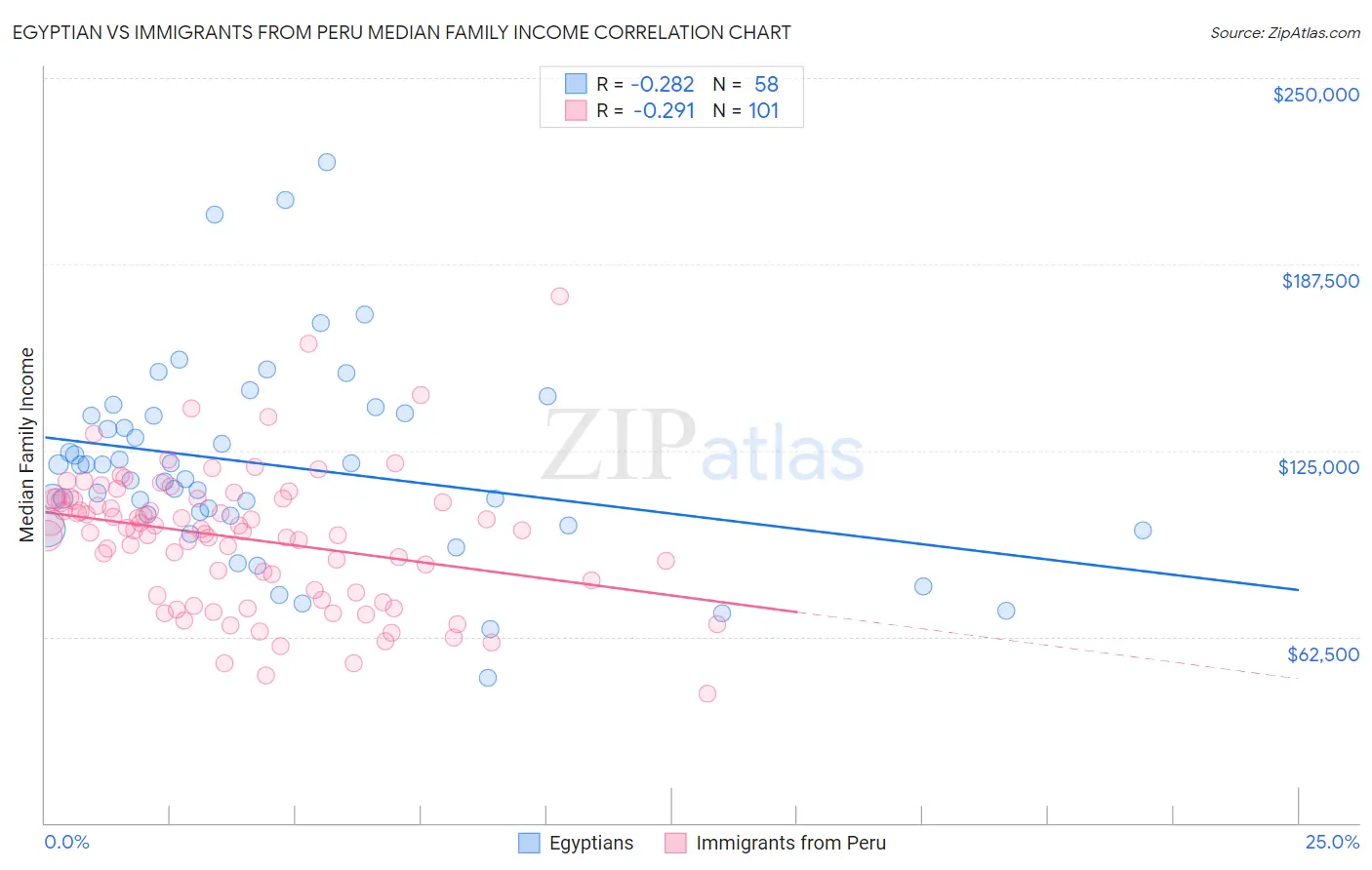 Egyptian vs Immigrants from Peru Median Family Income
