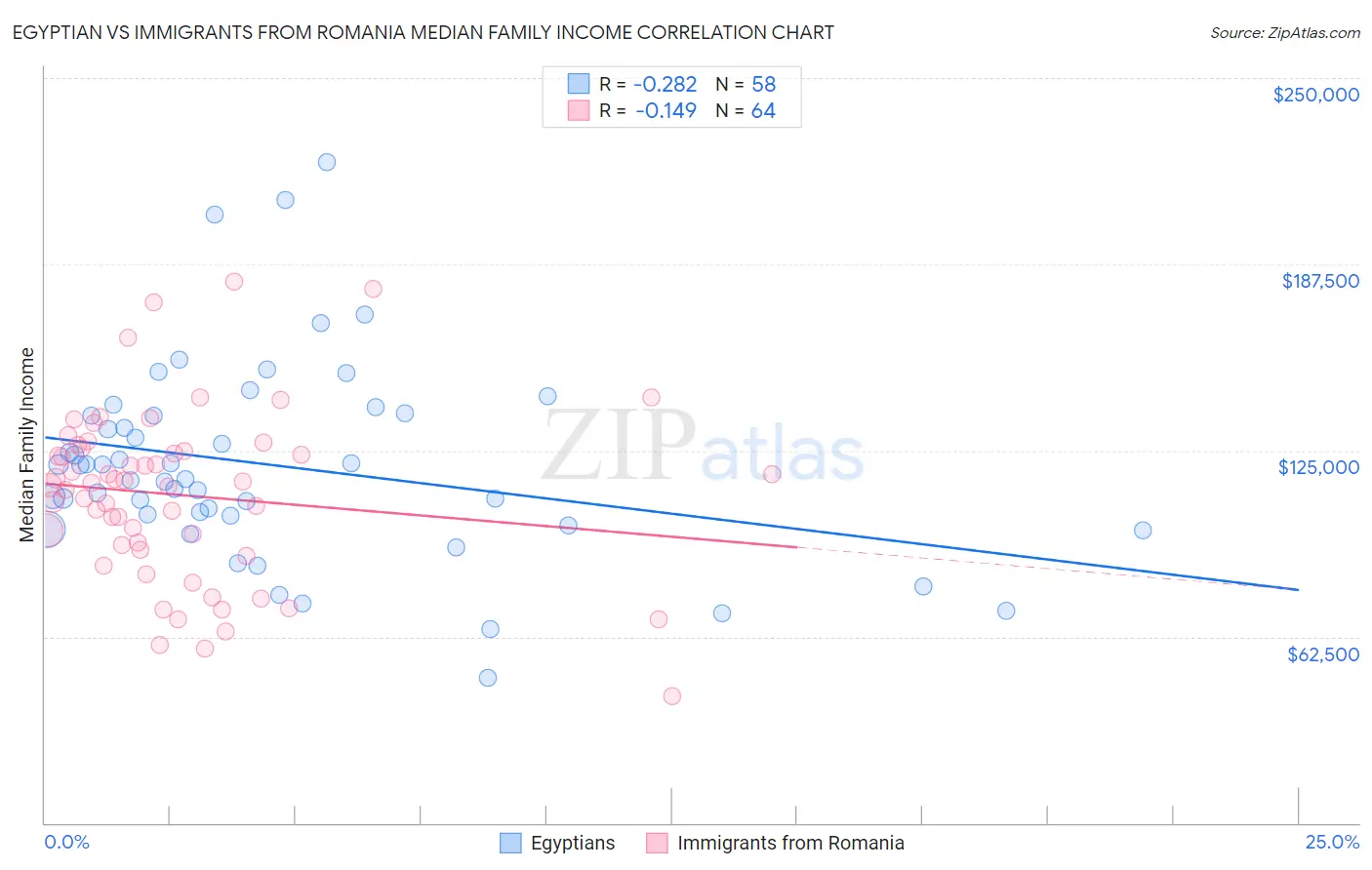 Egyptian vs Immigrants from Romania Median Family Income