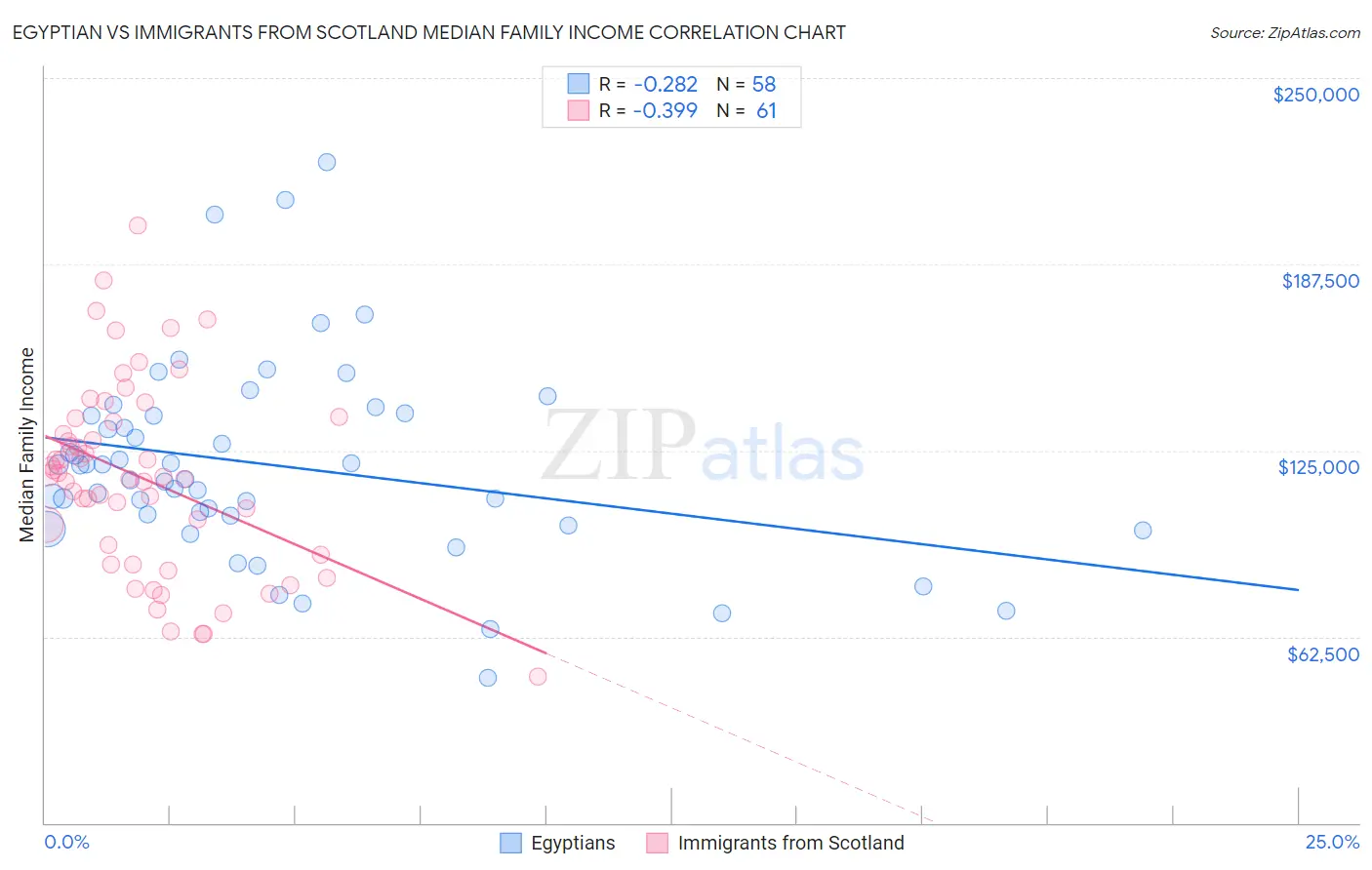 Egyptian vs Immigrants from Scotland Median Family Income