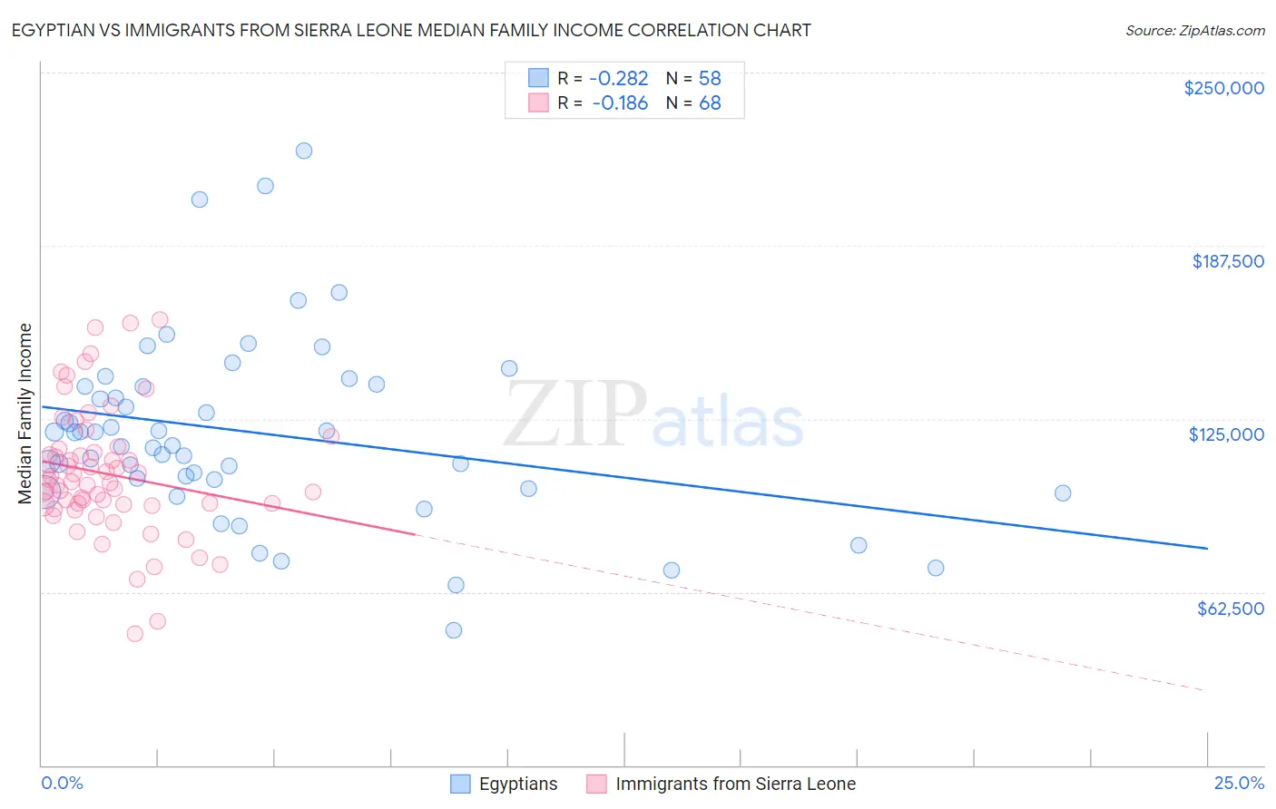 Egyptian vs Immigrants from Sierra Leone Median Family Income
