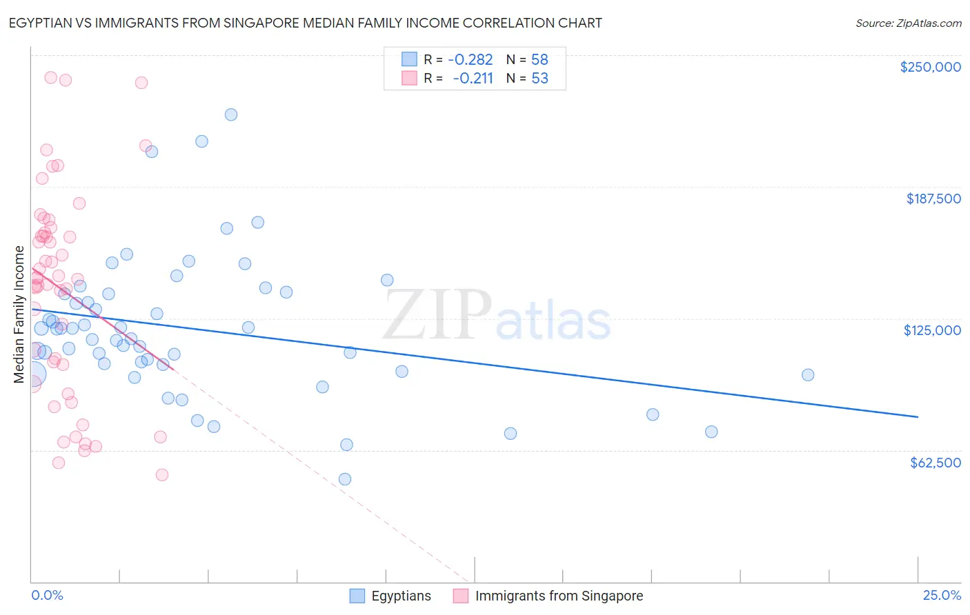 Egyptian vs Immigrants from Singapore Median Family Income