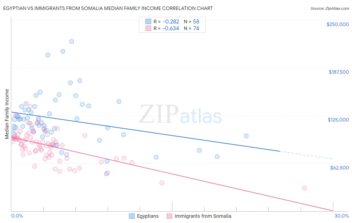 Egyptian vs Immigrants from Somalia Median Family Income
