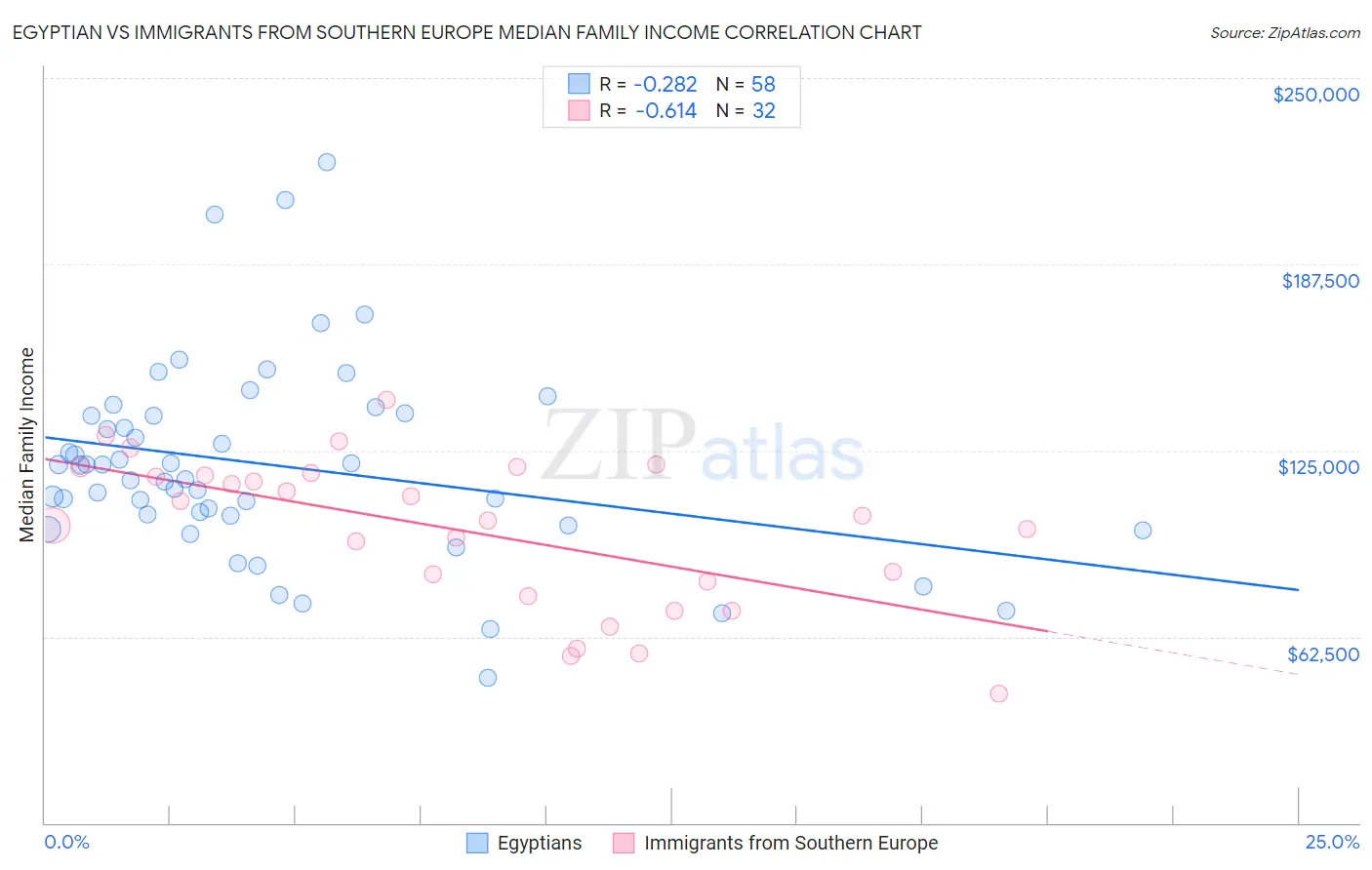 Egyptian vs Immigrants from Southern Europe Median Family Income