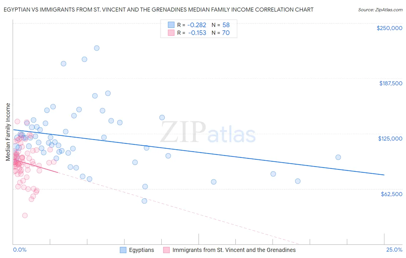 Egyptian vs Immigrants from St. Vincent and the Grenadines Median Family Income