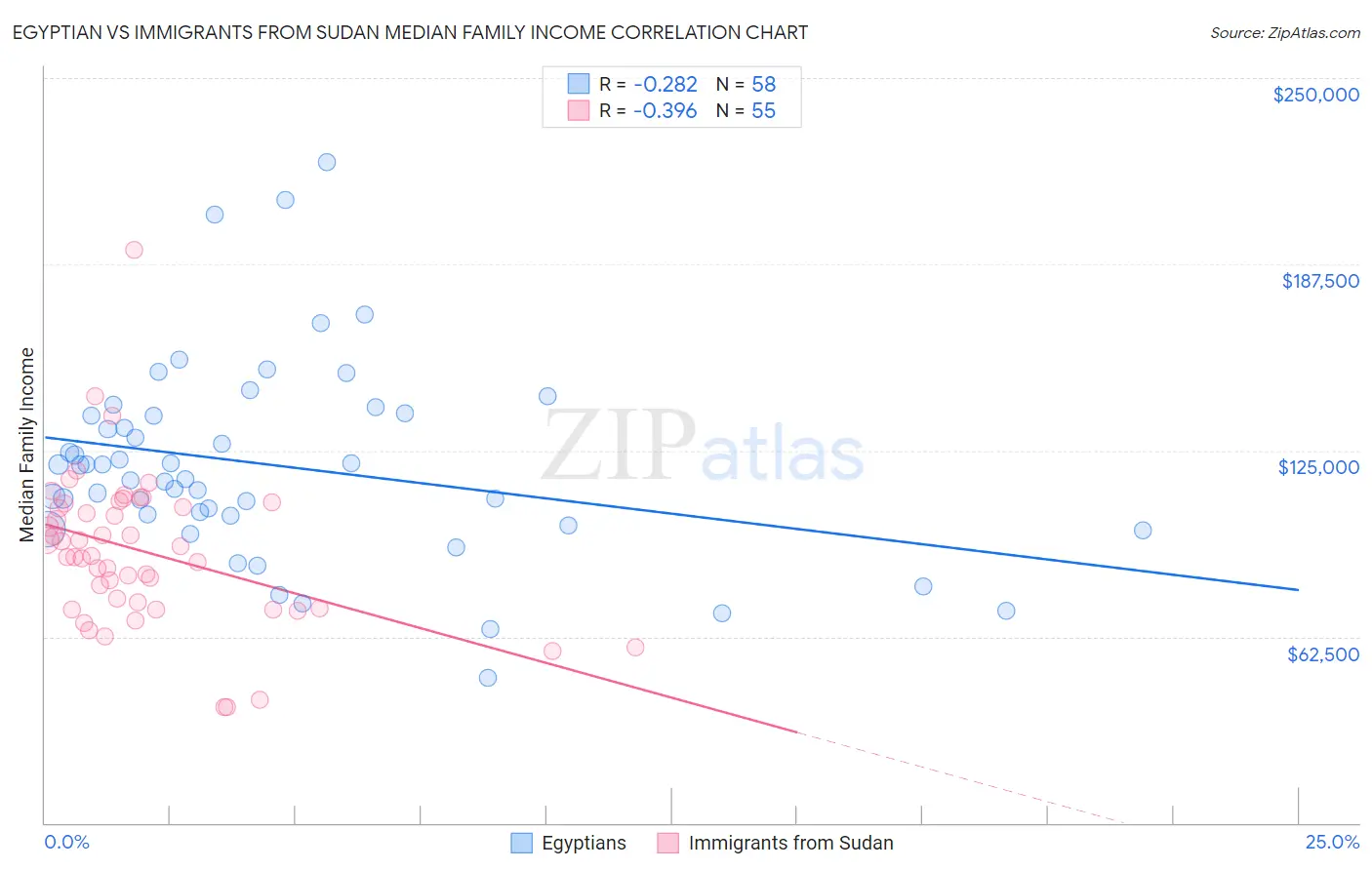 Egyptian vs Immigrants from Sudan Median Family Income