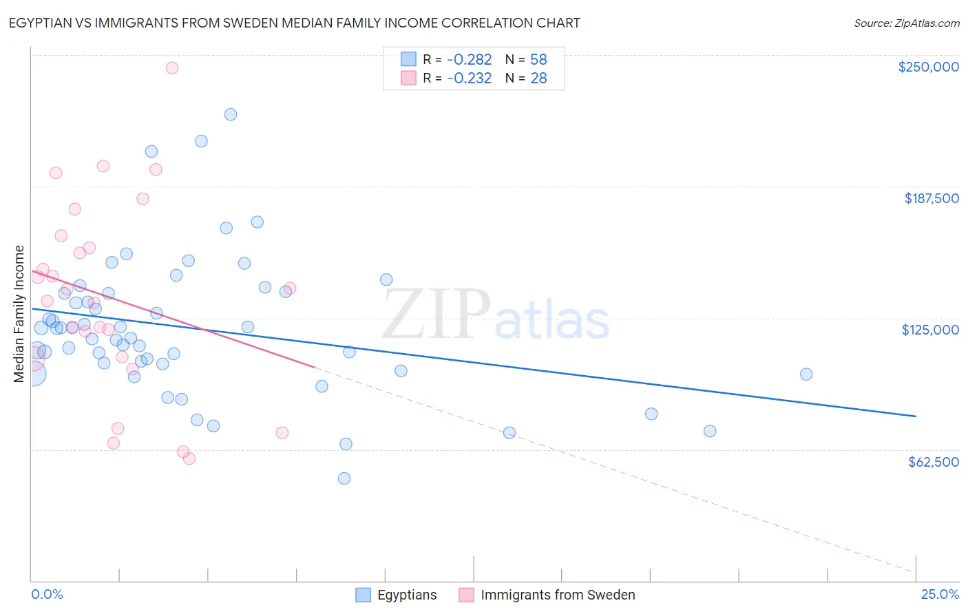Egyptian vs Immigrants from Sweden Median Family Income