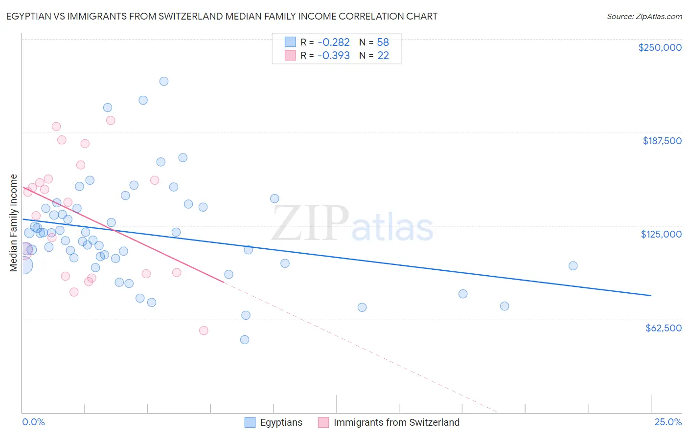 Egyptian vs Immigrants from Switzerland Median Family Income