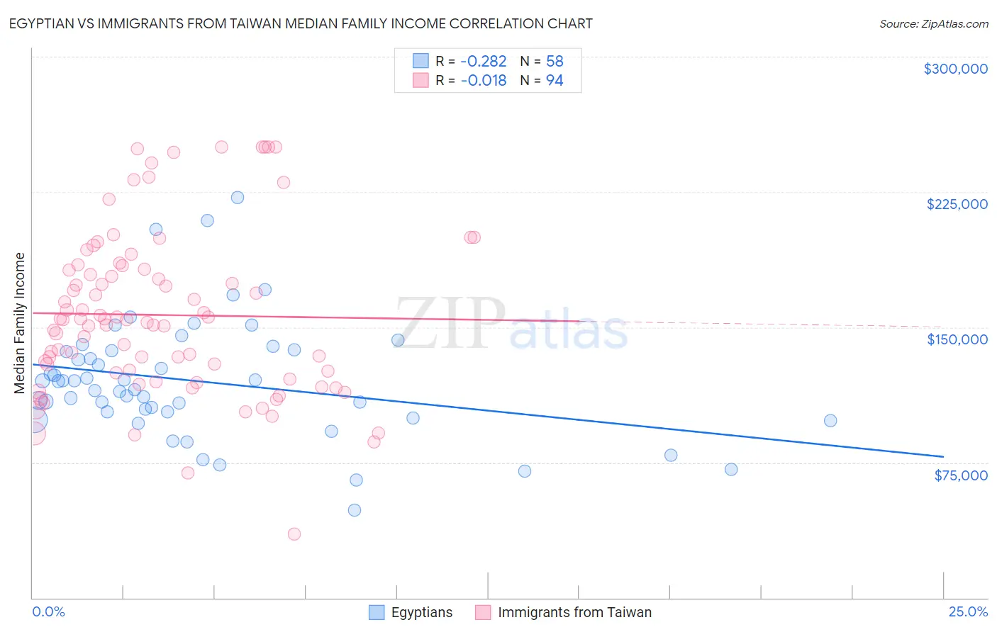 Egyptian vs Immigrants from Taiwan Median Family Income
