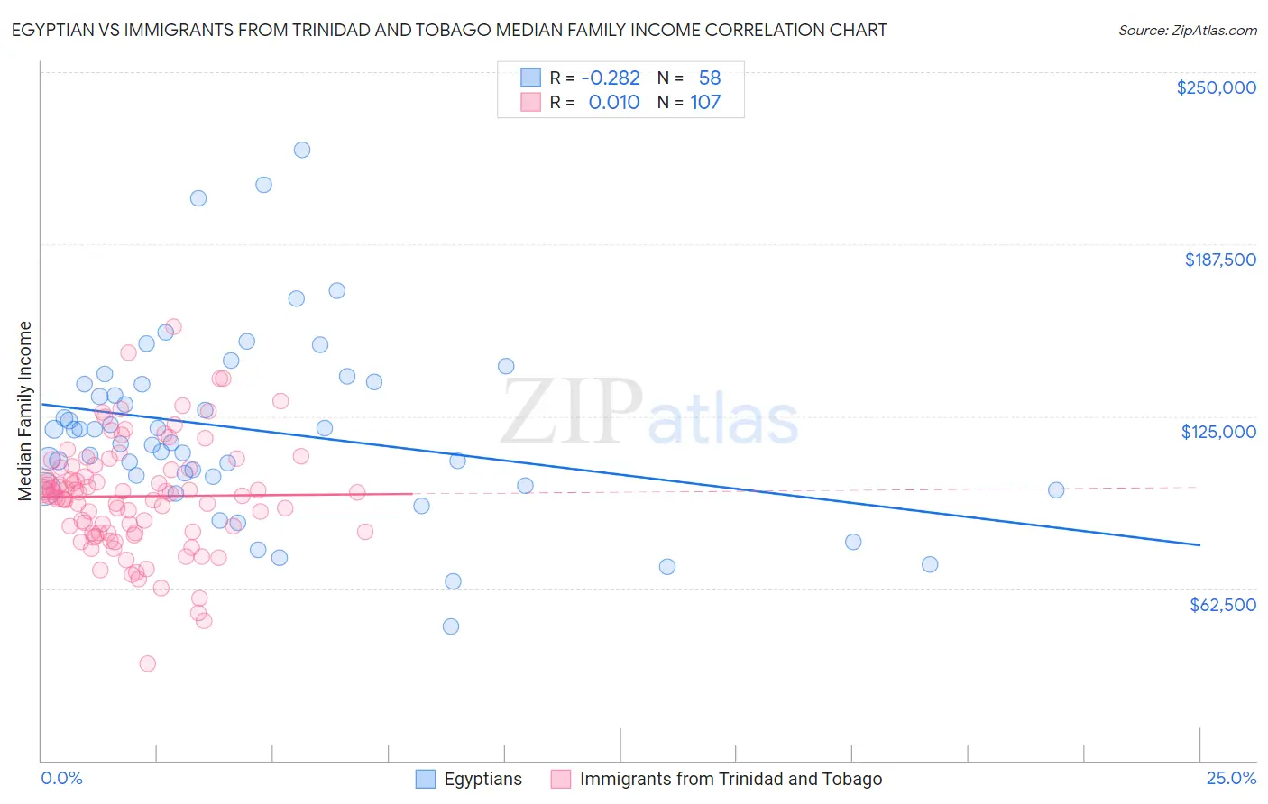 Egyptian vs Immigrants from Trinidad and Tobago Median Family Income