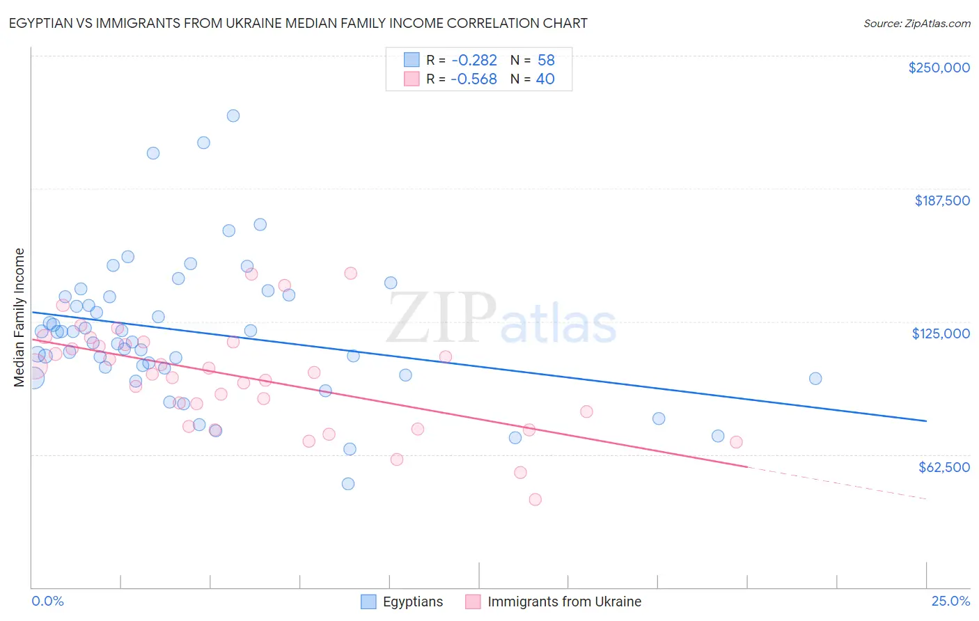 Egyptian vs Immigrants from Ukraine Median Family Income