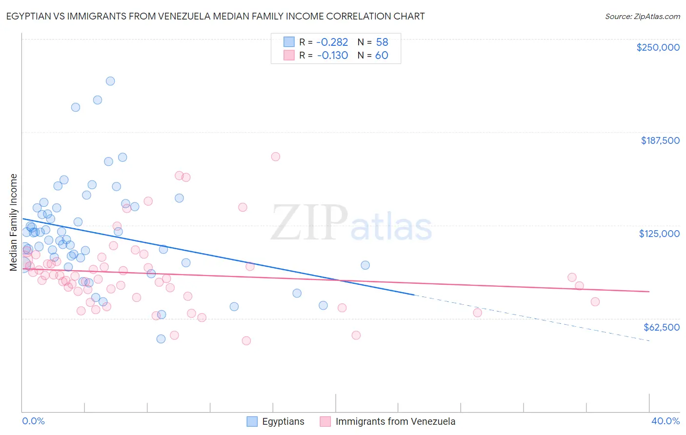 Egyptian vs Immigrants from Venezuela Median Family Income