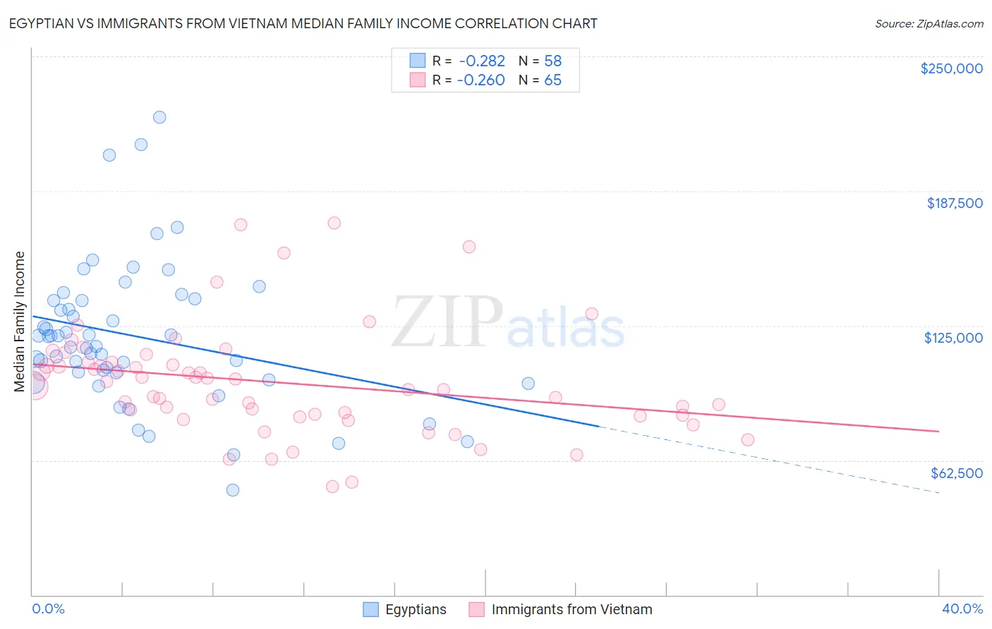 Egyptian vs Immigrants from Vietnam Median Family Income
