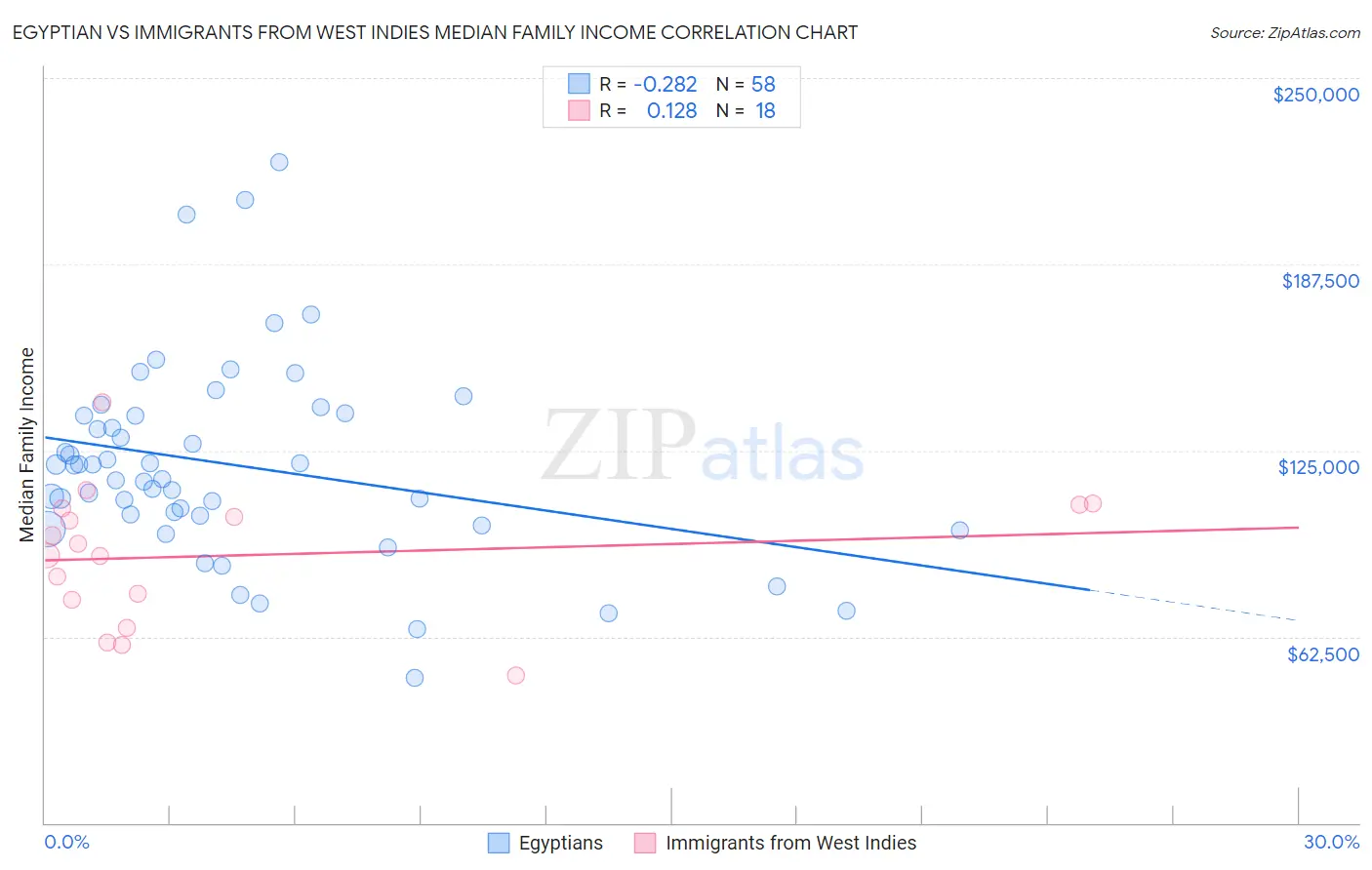 Egyptian vs Immigrants from West Indies Median Family Income