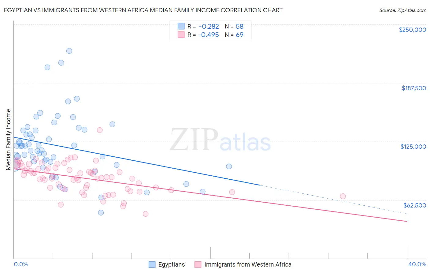 Egyptian vs Immigrants from Western Africa Median Family Income