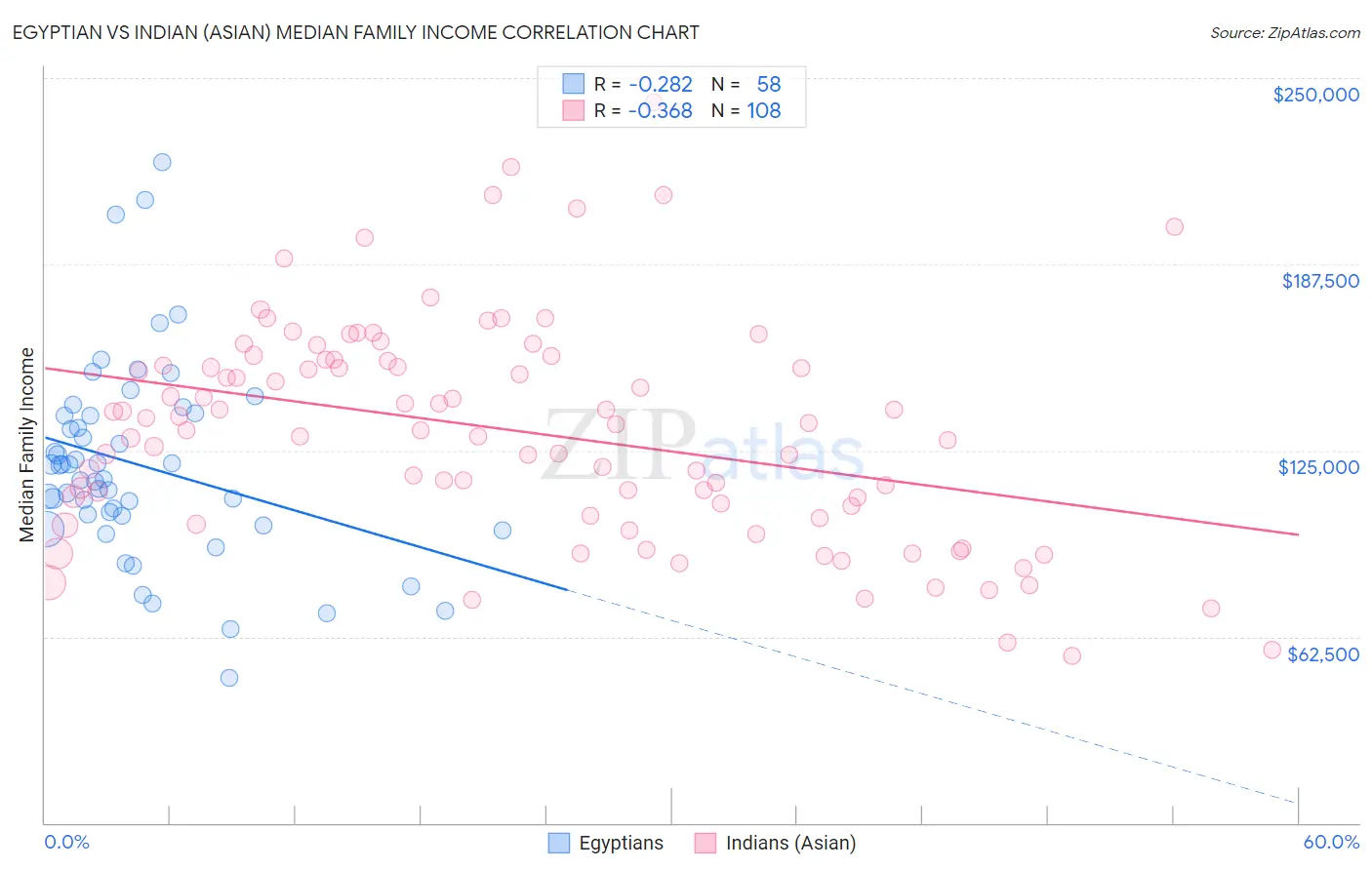 Egyptian vs Indian (Asian) Median Family Income