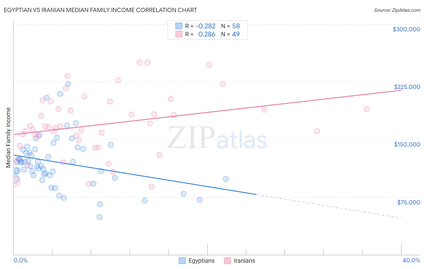 Egyptian vs Iranian Median Family Income