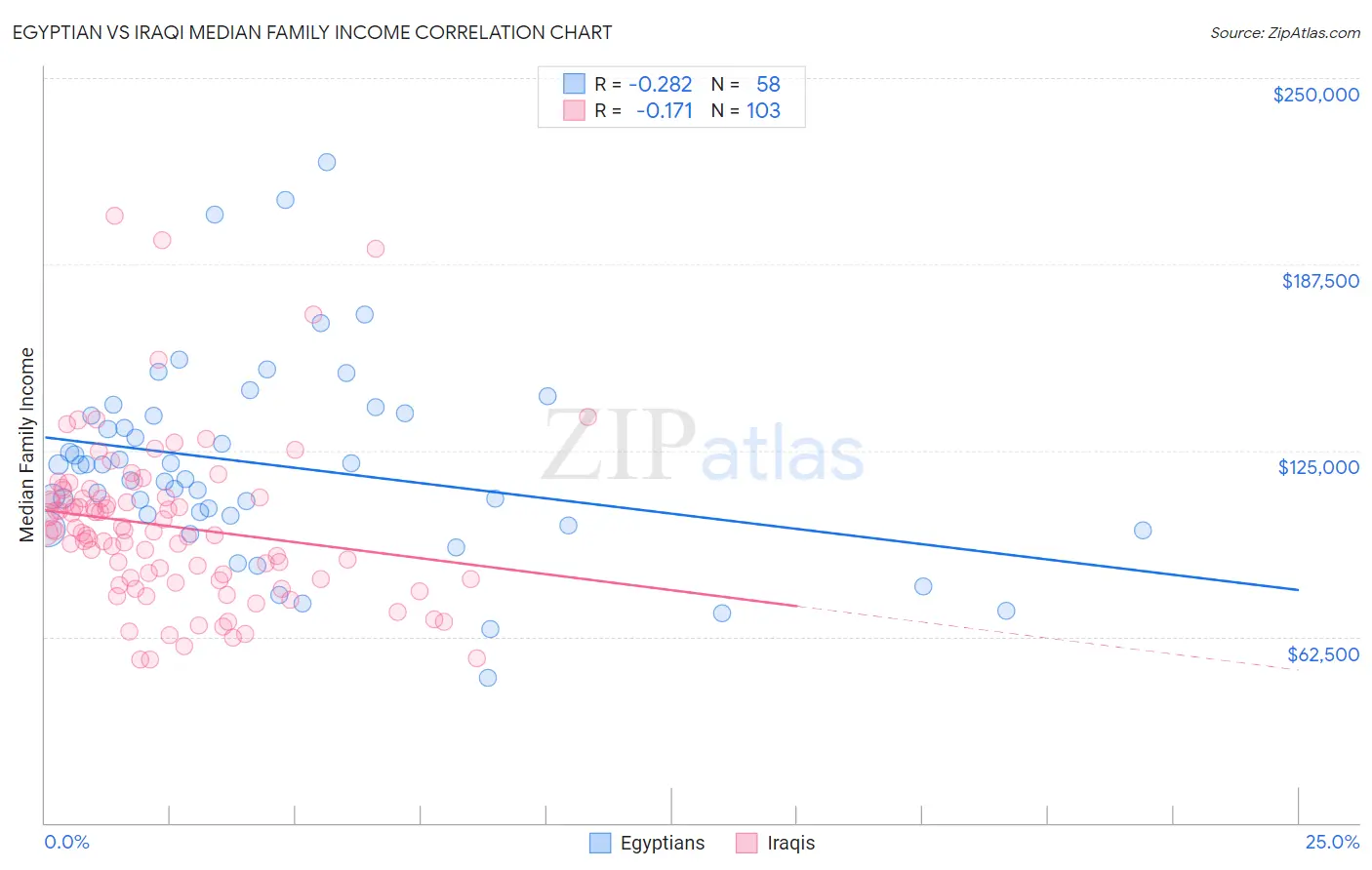 Egyptian vs Iraqi Median Family Income