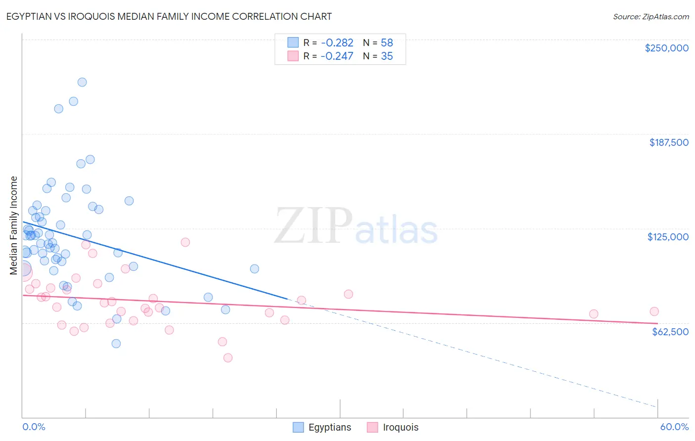 Egyptian vs Iroquois Median Family Income