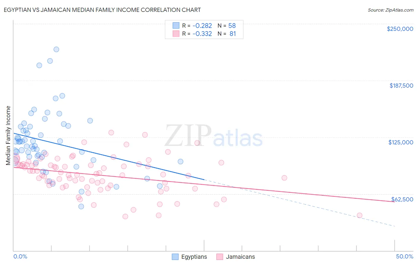 Egyptian vs Jamaican Median Family Income