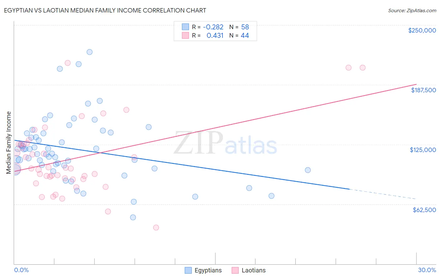 Egyptian vs Laotian Median Family Income
