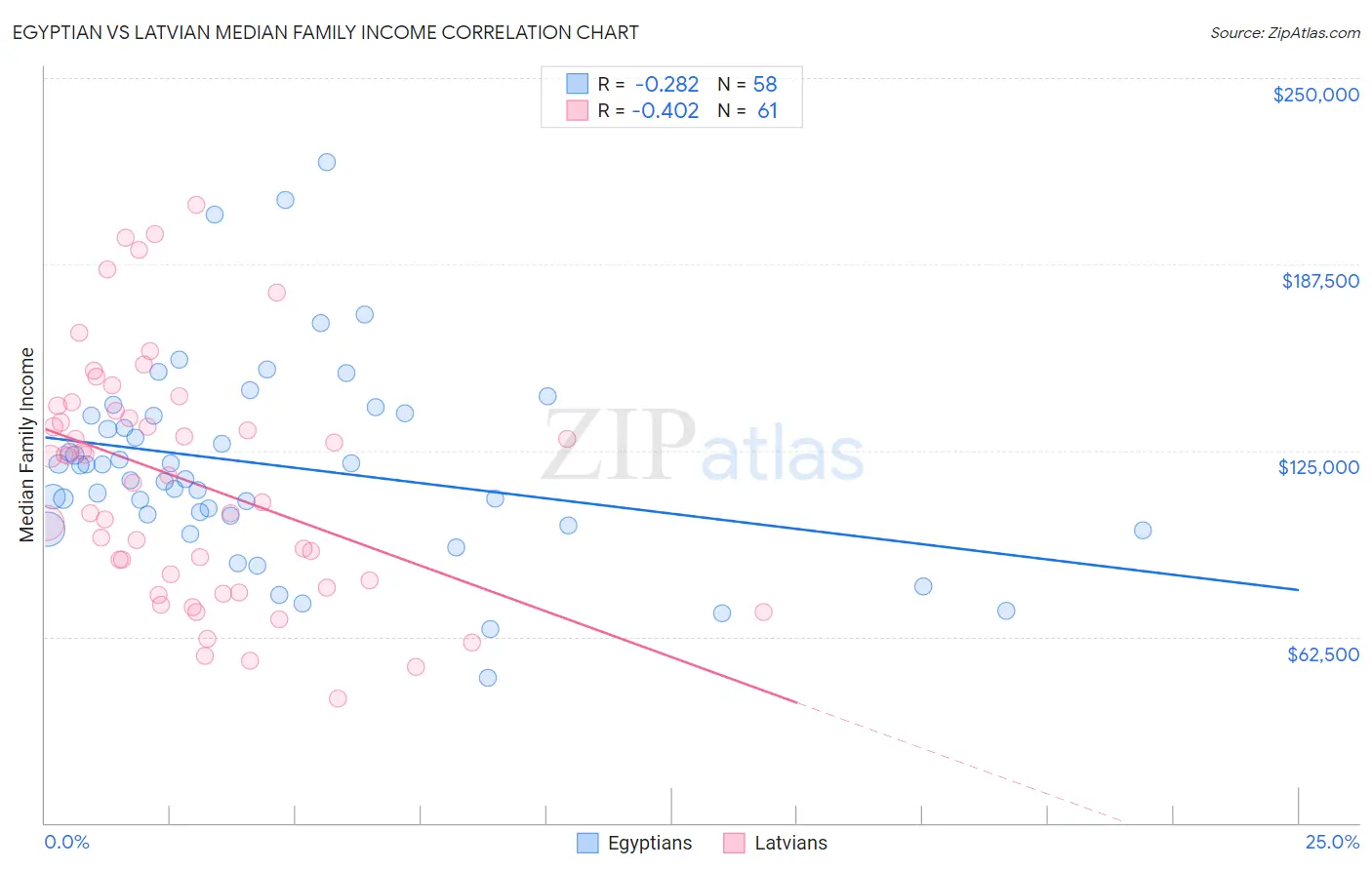 Egyptian vs Latvian Median Family Income