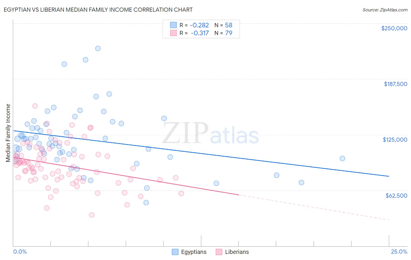 Egyptian vs Liberian Median Family Income