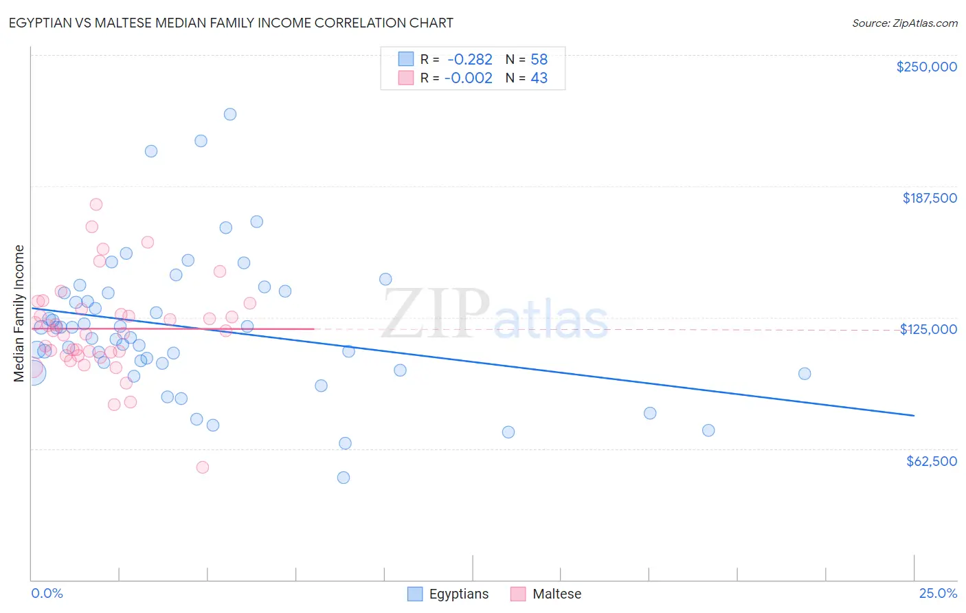 Egyptian vs Maltese Median Family Income