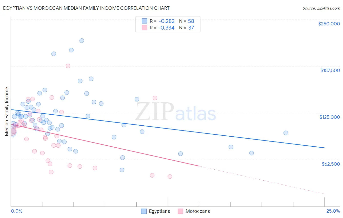 Egyptian vs Moroccan Median Family Income
