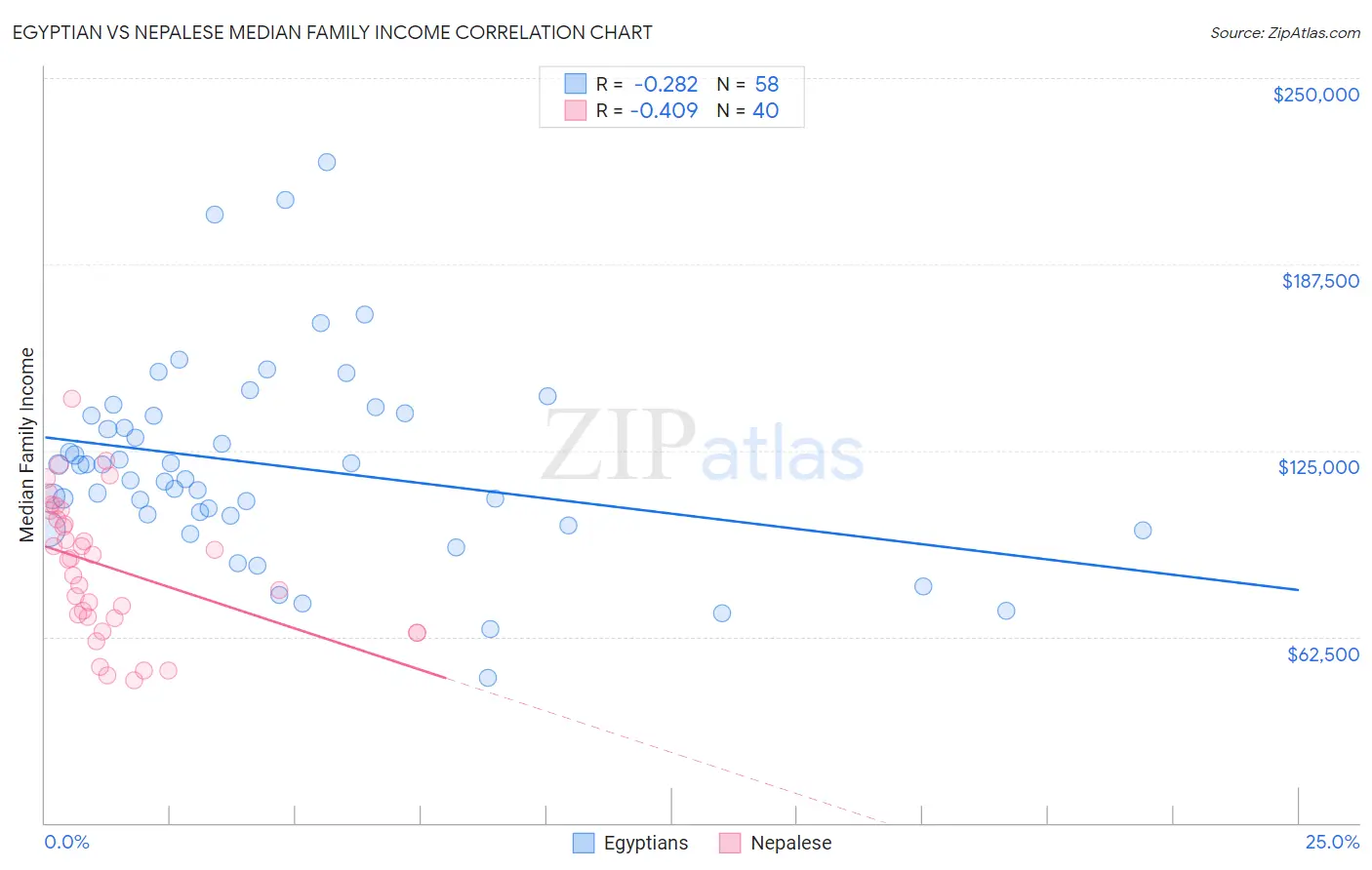 Egyptian vs Nepalese Median Family Income