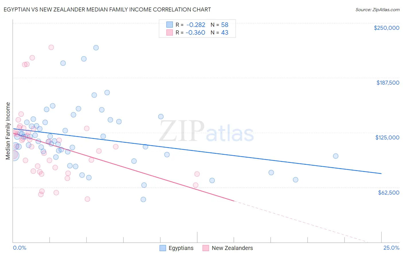 Egyptian vs New Zealander Median Family Income