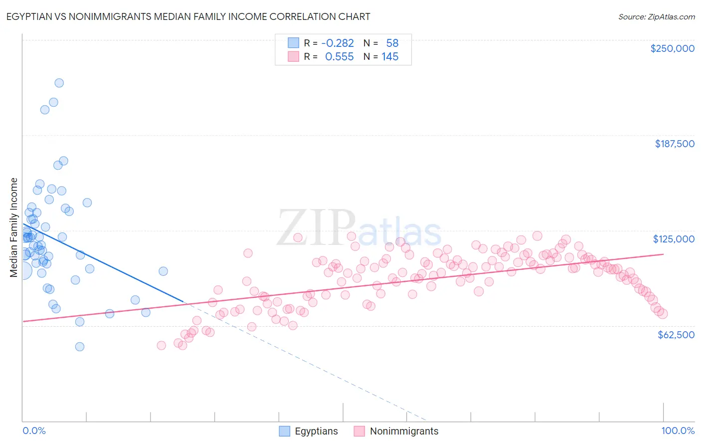 Egyptian vs Nonimmigrants Median Family Income