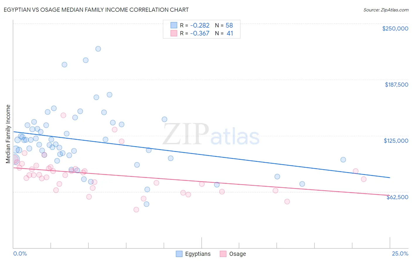 Egyptian vs Osage Median Family Income