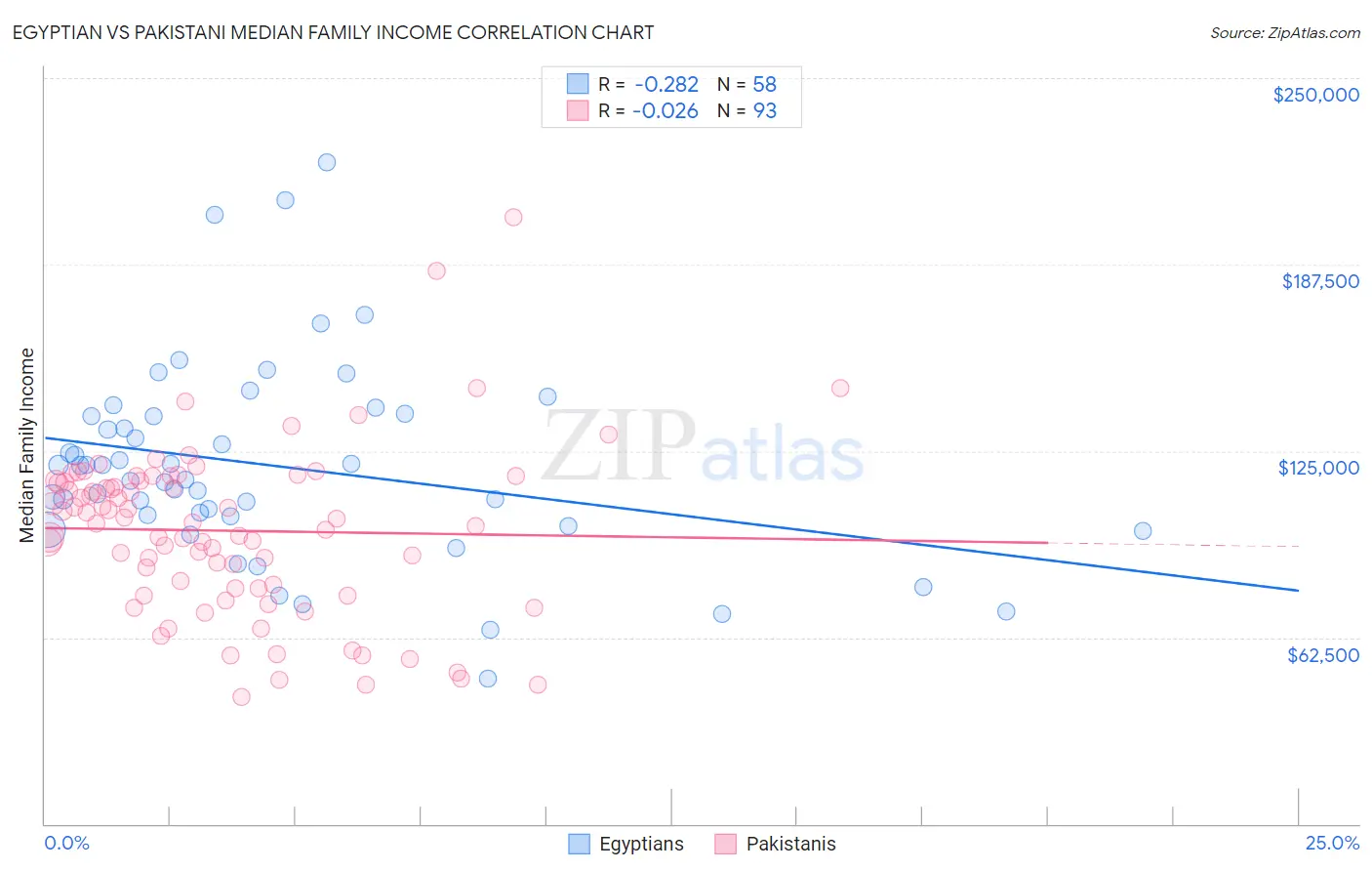 Egyptian vs Pakistani Median Family Income