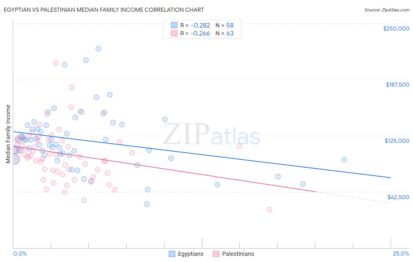 Egyptian vs Palestinian Median Family Income