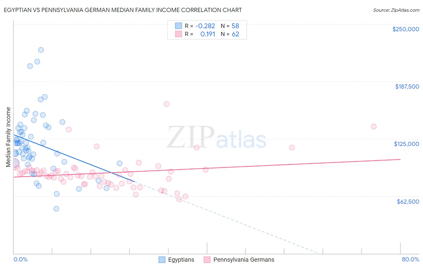 Egyptian vs Pennsylvania German Median Family Income