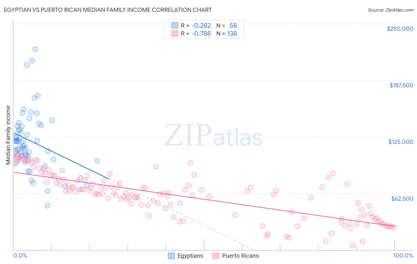 Egyptian vs Puerto Rican Median Family Income