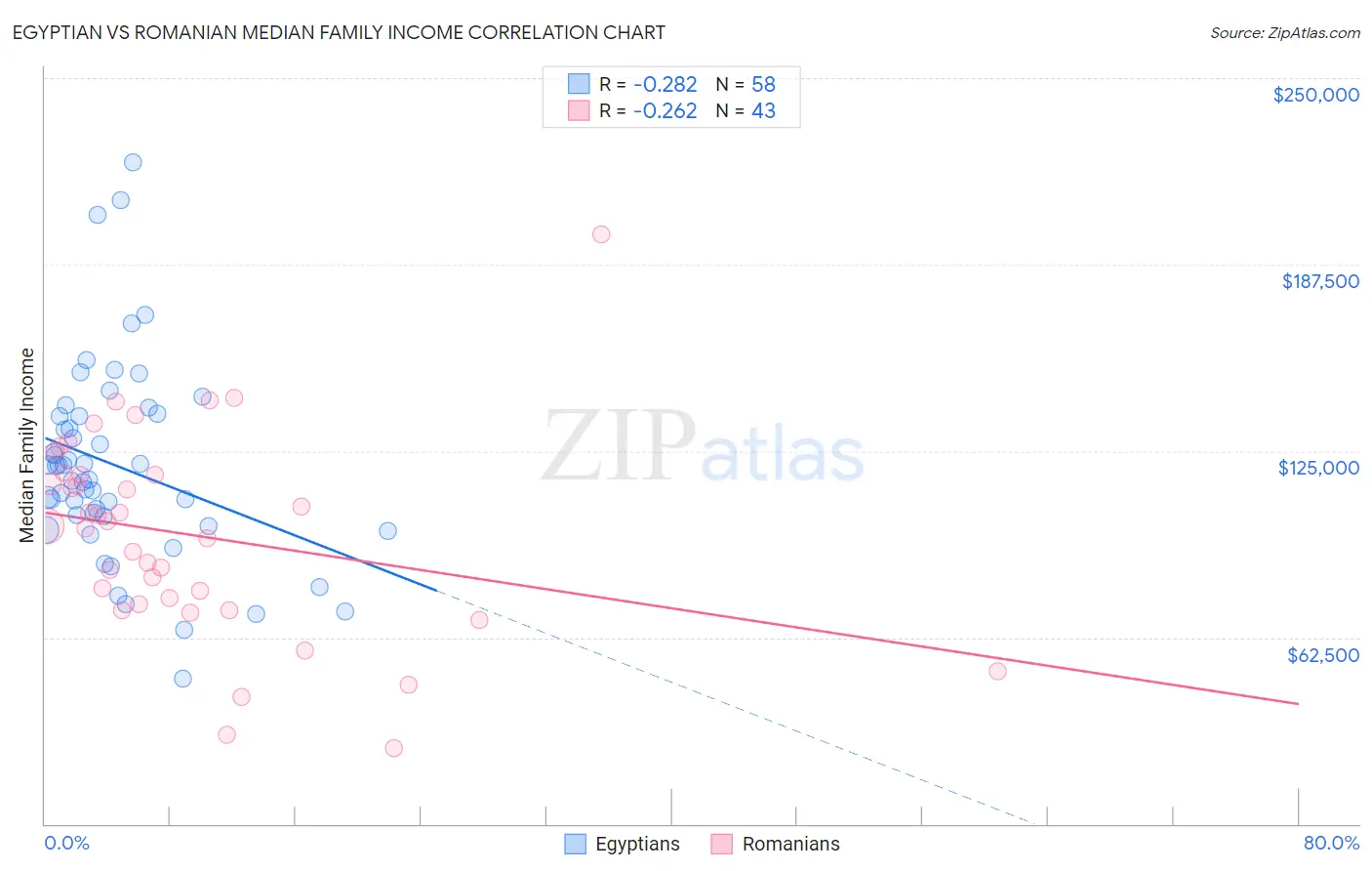 Egyptian vs Romanian Median Family Income