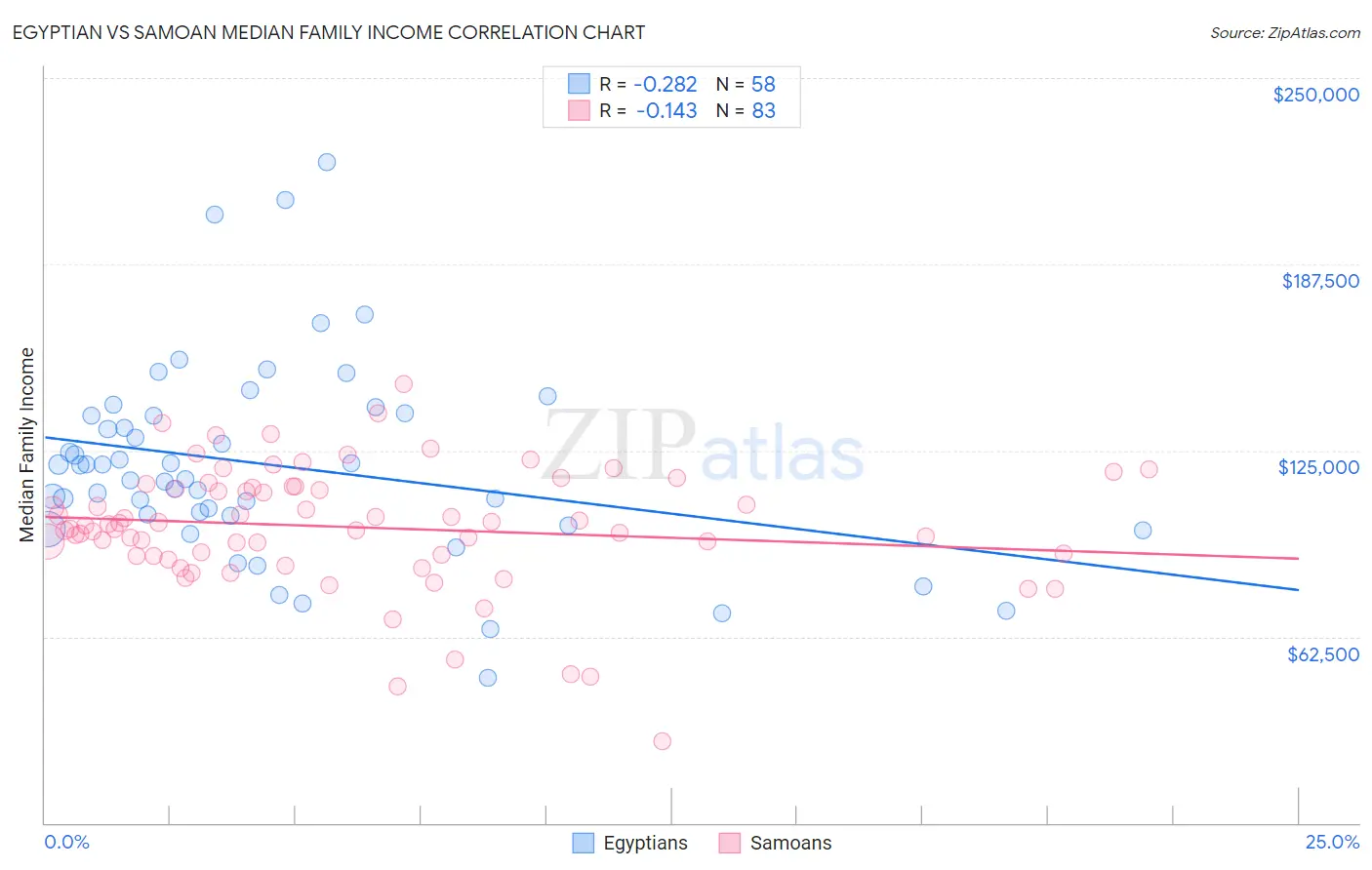 Egyptian vs Samoan Median Family Income