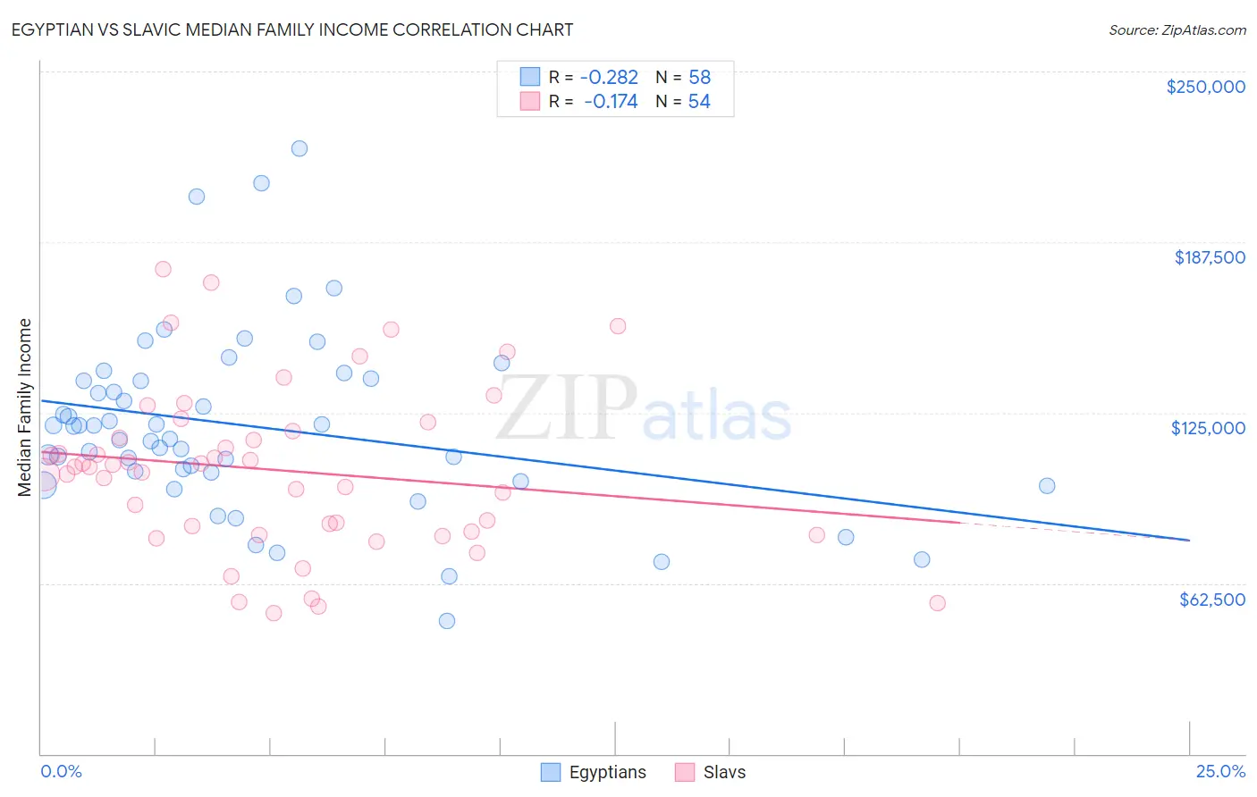 Egyptian vs Slavic Median Family Income