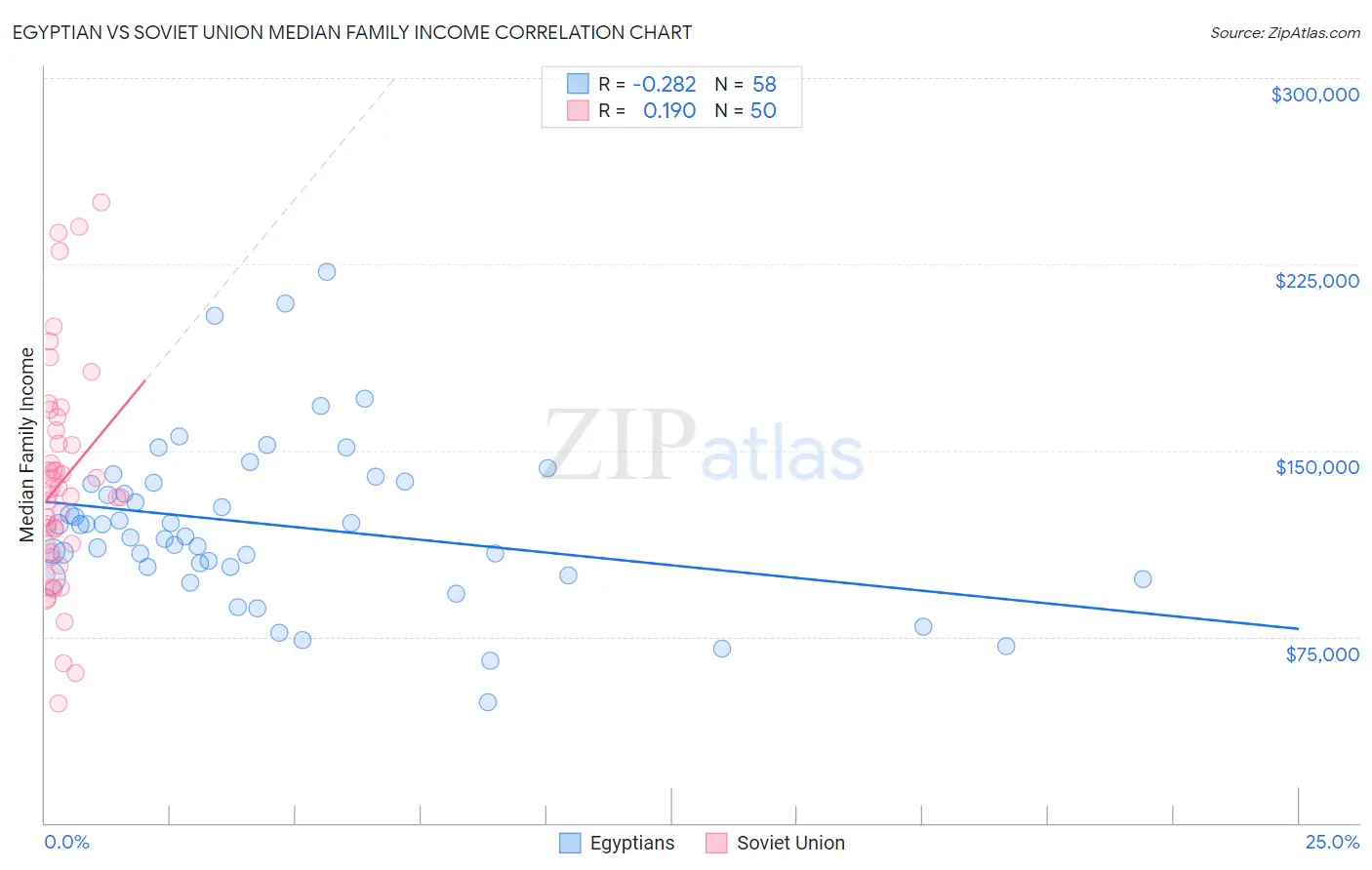 Egyptian vs Soviet Union Median Family Income