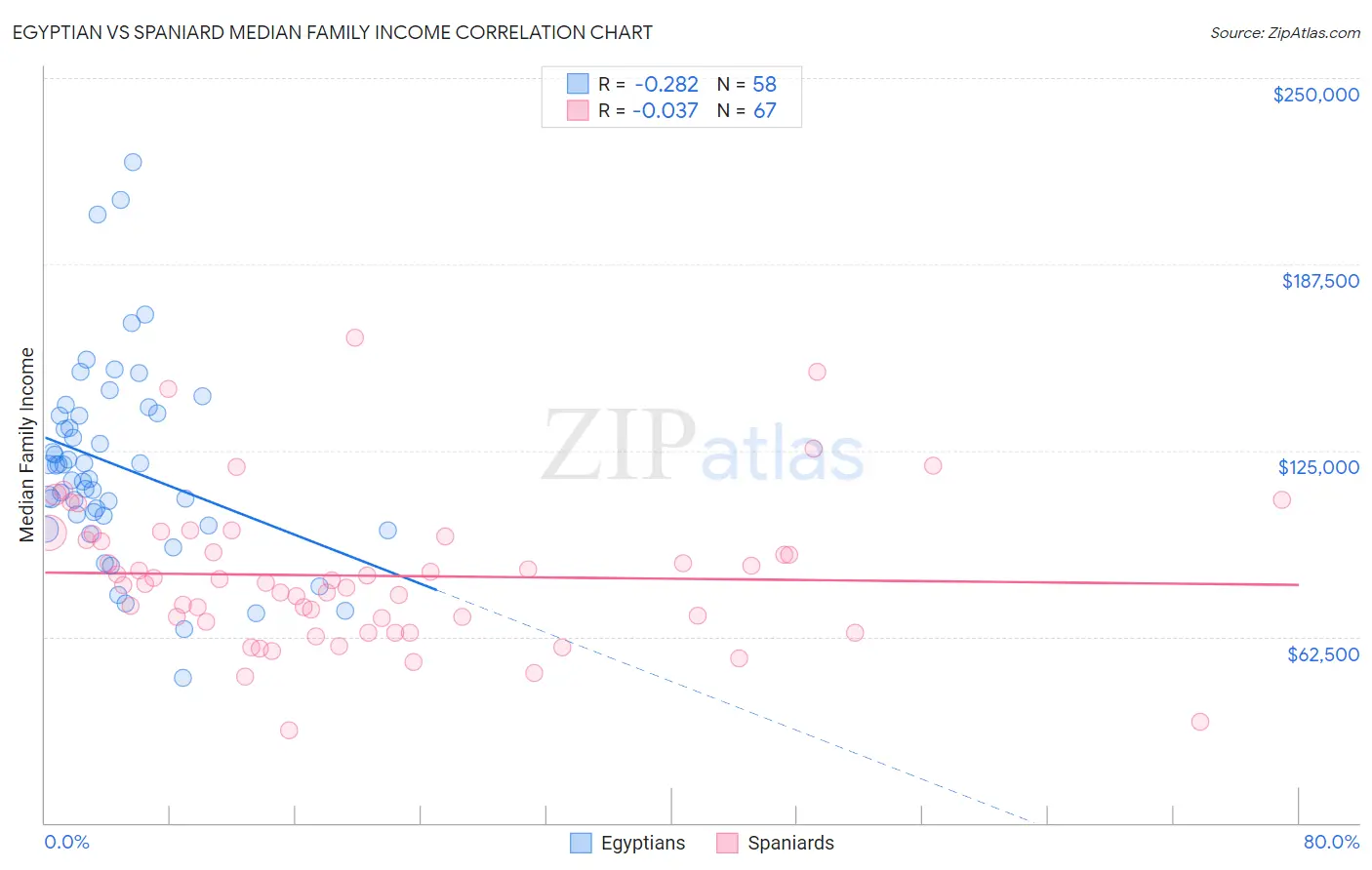 Egyptian vs Spaniard Median Family Income